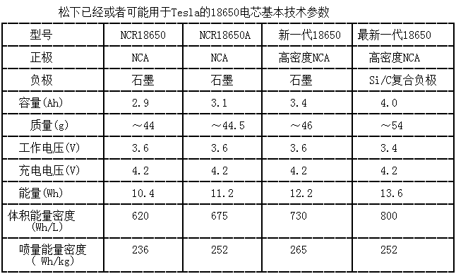 松下已經(jīng)或者可能用于Tesla的18650電芯基本技術(shù)參數(shù)