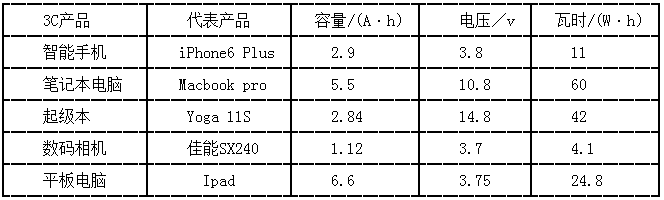 典型的3C產(chǎn)品鋰離子電池的規(guī)格