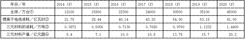  預(yù)計2014～2020年全球移動電源市場對三元材料的消耗