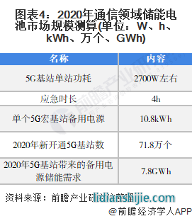 圖表4：2020年通信領(lǐng)域儲能電池市場規(guī)模測算(單位：W、h、kWh、萬個、GWh)