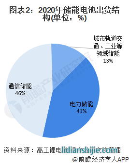 圖表2：2020年儲能電池出貨結(jié)構(gòu)(單位：%)