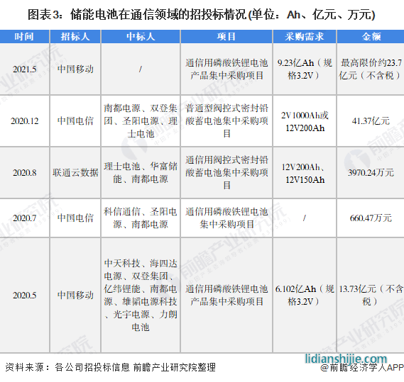 圖表3：儲能電池在通信領(lǐng)域的招投標(biāo)情況(單位：Ah、億元、萬元)